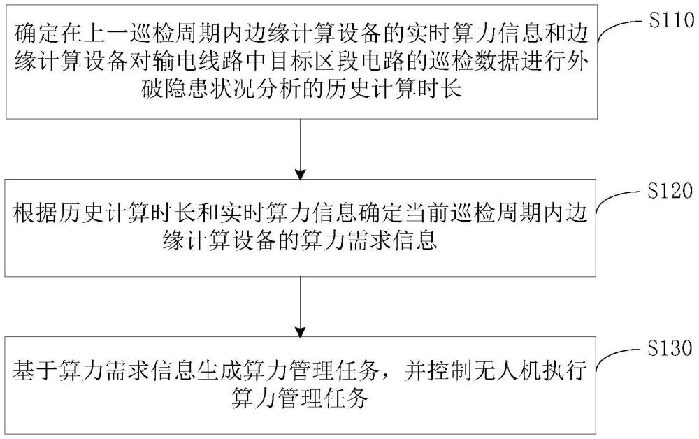 边缘计算设备的算力管理方法、边缘计算设备及存储介质与流程