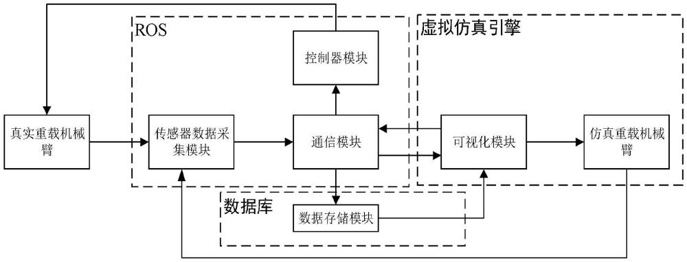 一种数字孪生重载机械臂实时控制与在线监测系统