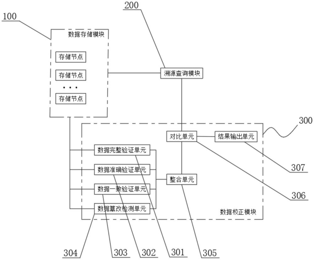 一种基于区块链的电力核心数据溯源系统的制作方法