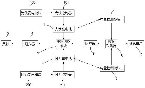 一种基于新能源电池阈值的切换供电系统的制作方法