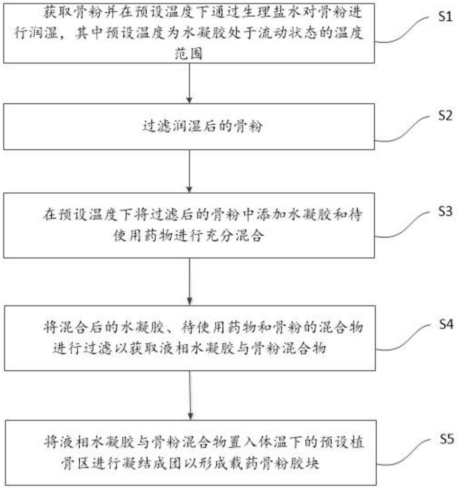 载药骨粉胶块的制备方法、制备装置及电子设备与流程