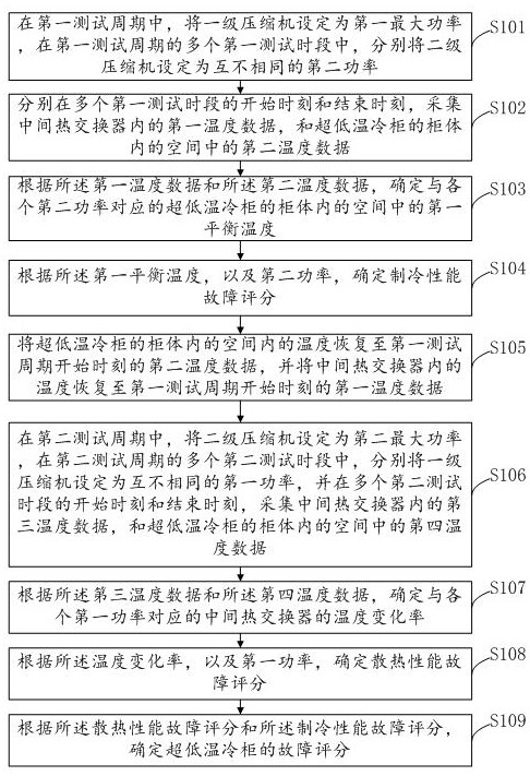 基于数据驱动的故障识别方法和超低温冷柜与流程