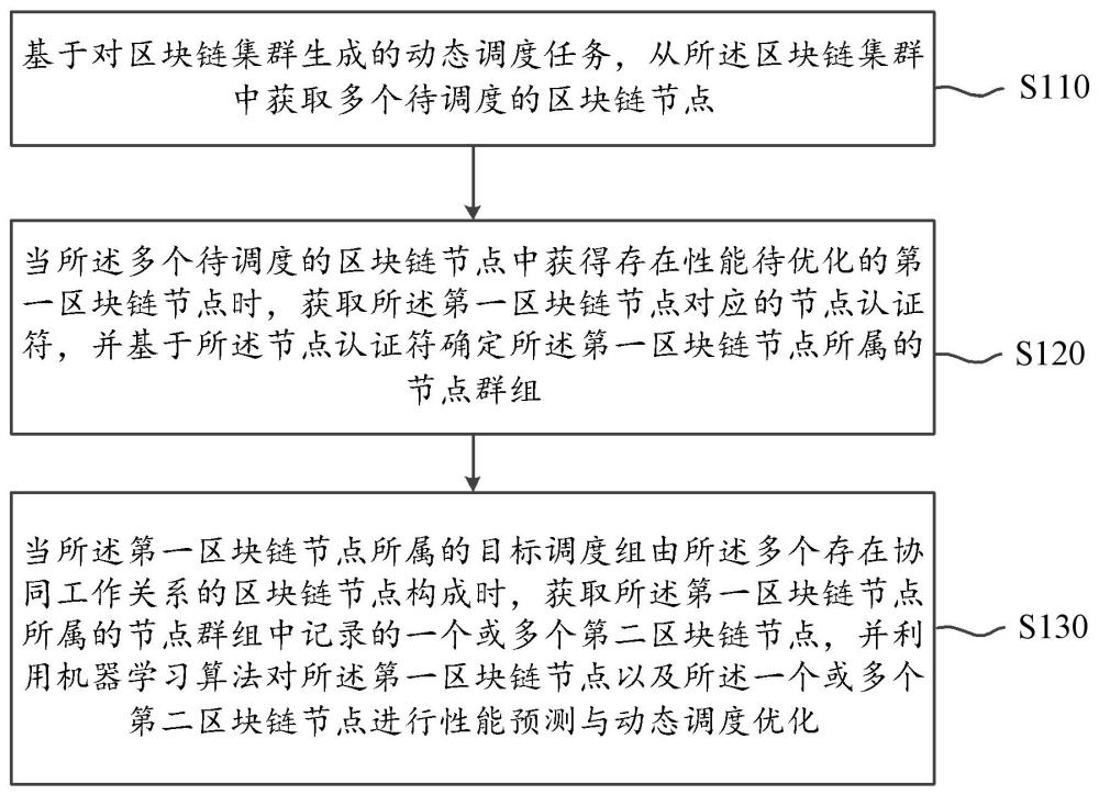 基于机器学习的区块链网络动态调度方法及系统与流程