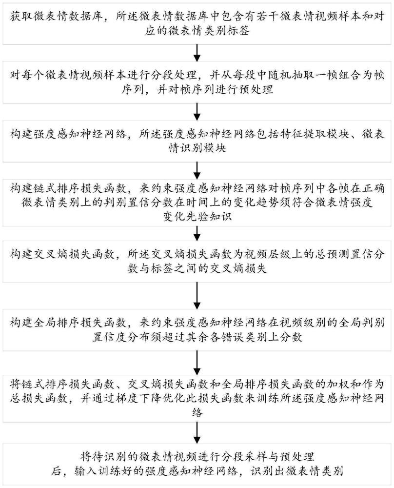 基于微弱强度感知增强的微表情识别方法及装置