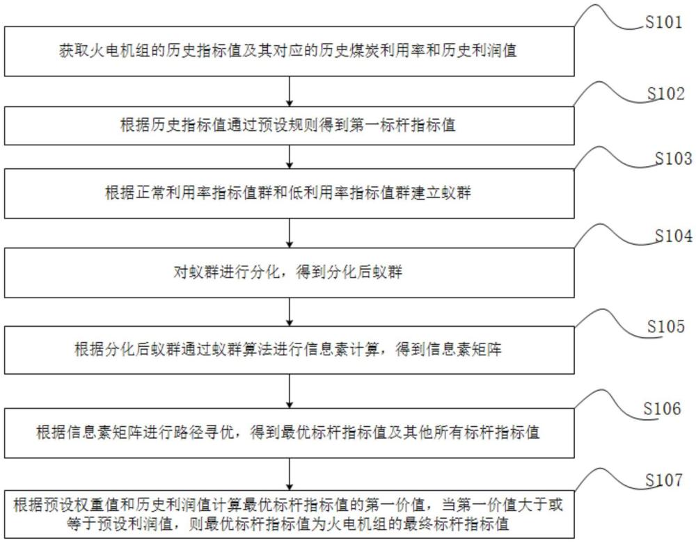 通过智优算法形成标杆指标实现节煤降耗的方法与流程