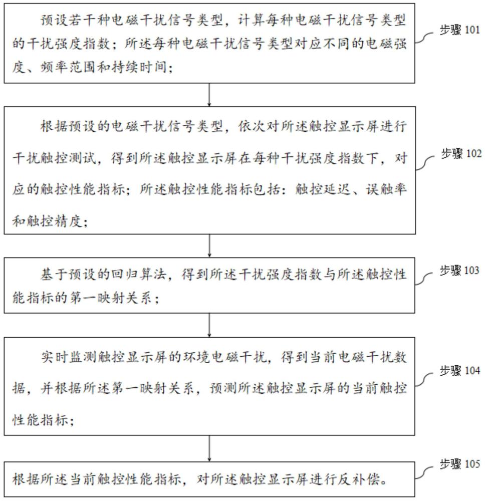 触控显示屏的电磁干扰检测方法、装置、设备及存储介质与流程