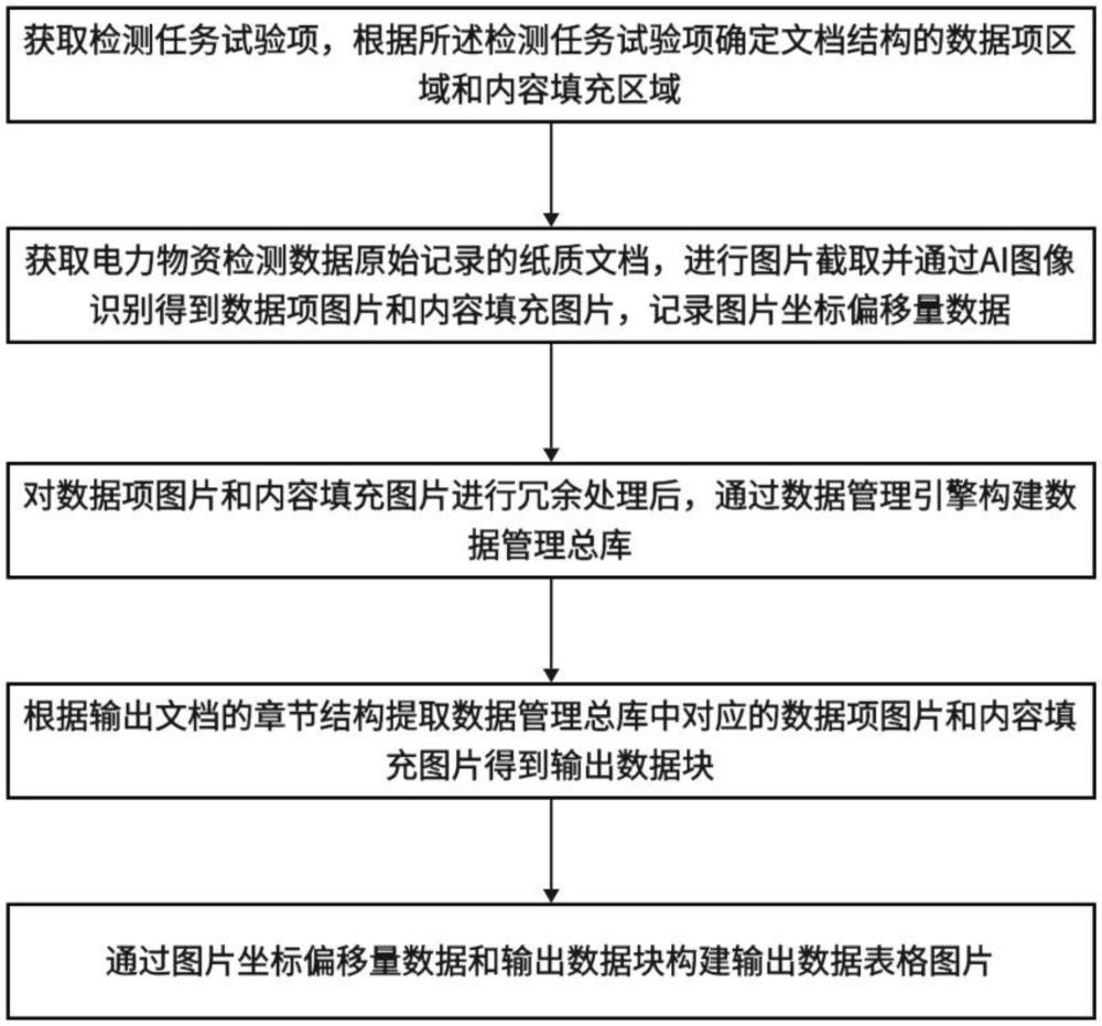 一种基于AI视觉的电力物资异构数据基础结构管理方法与流程