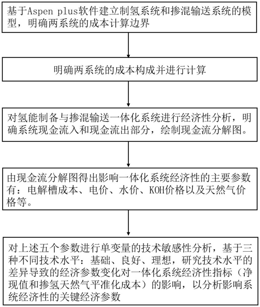 一种氢能制备与掺混输送一体化系统经济敏感性分析方法