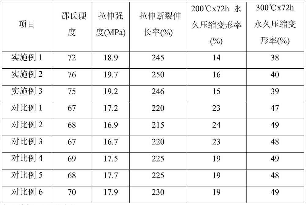 一种低压缩永久变形氟醚橡胶组合物及其制备方法与流程