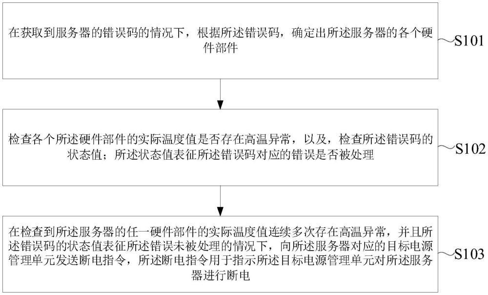 一种高温异常处理方法、装置、电子设备及存储介质与流程