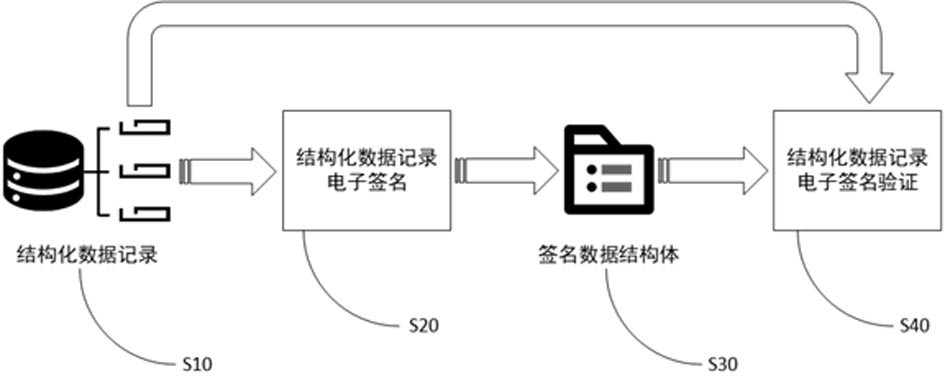 结构化数据记录电子签名及验证方法与流程