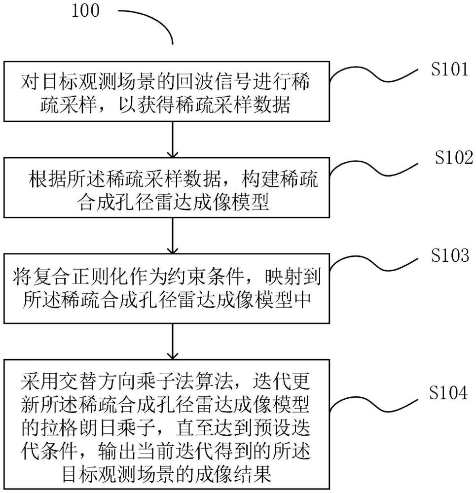 合成孔径雷达稀疏成像方法、系统及存储介质