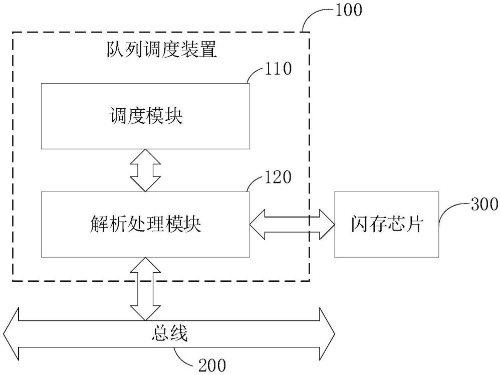 队列调度装置、方法、电子设备及介质与流程