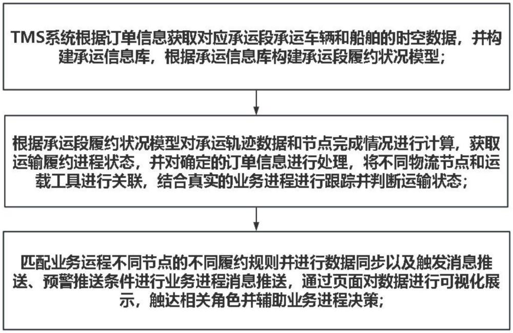 一种基于多种数据对集装箱运输业务跟踪分析的方法与流程