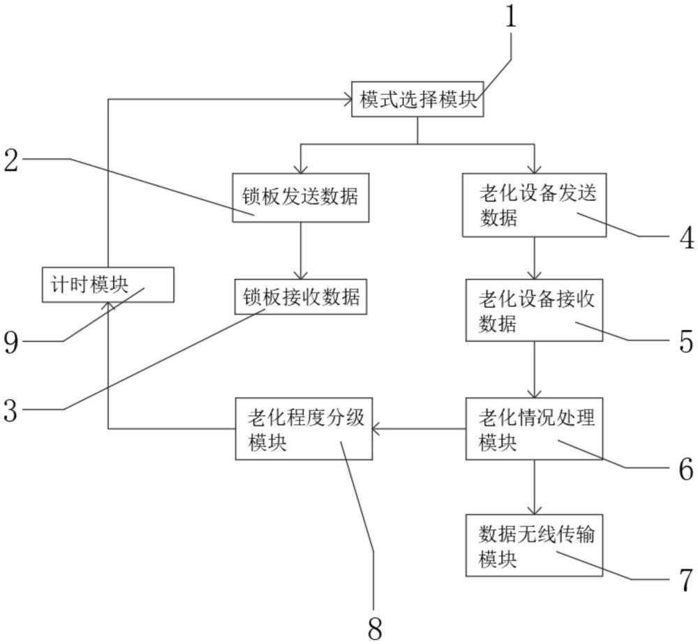 一种低成本电源载波通信的智能门锁老化检测系统的制作方法