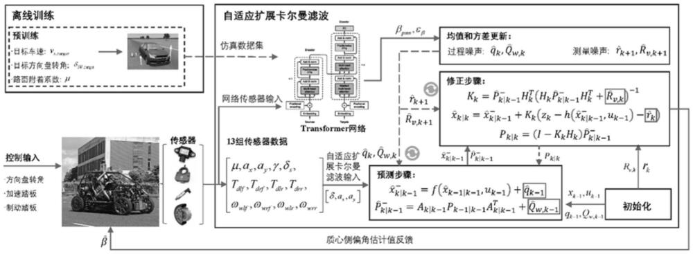 一种基于Transformer和扩展卡尔曼滤波的质心侧偏角估计方法