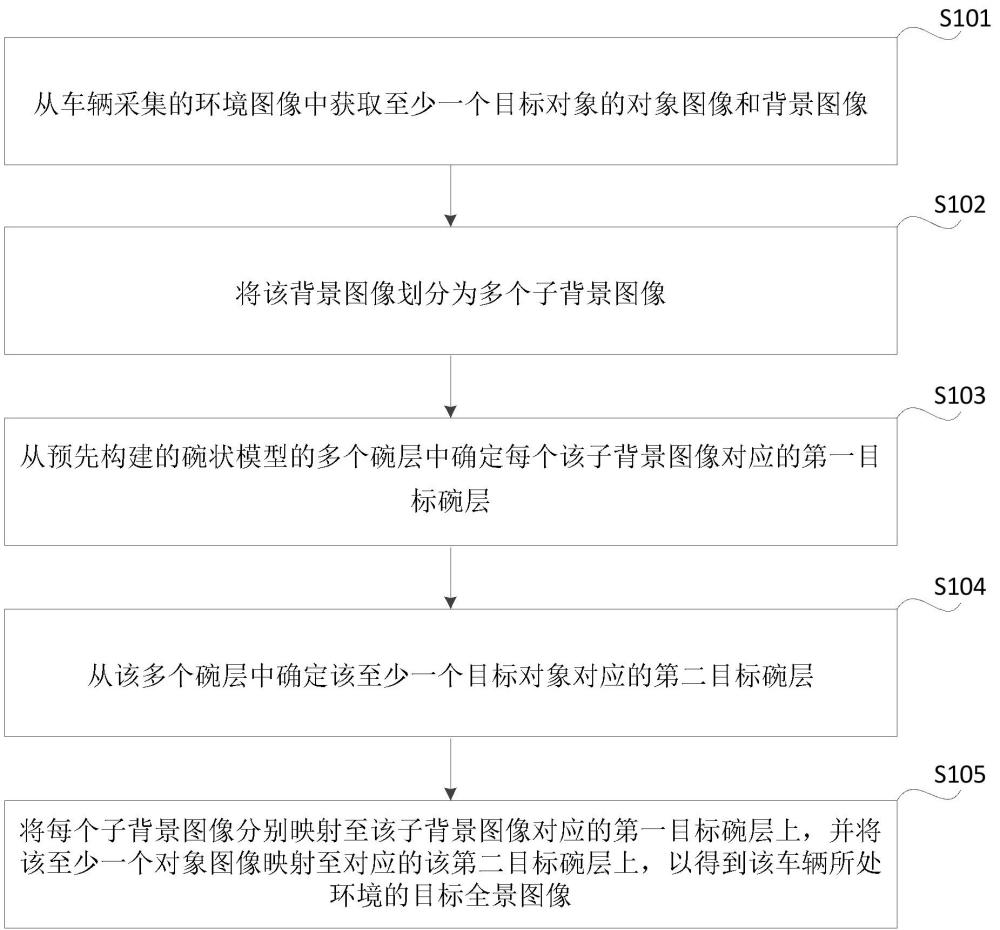 全景图像的生成方法、设备、介质、产品和车辆与流程