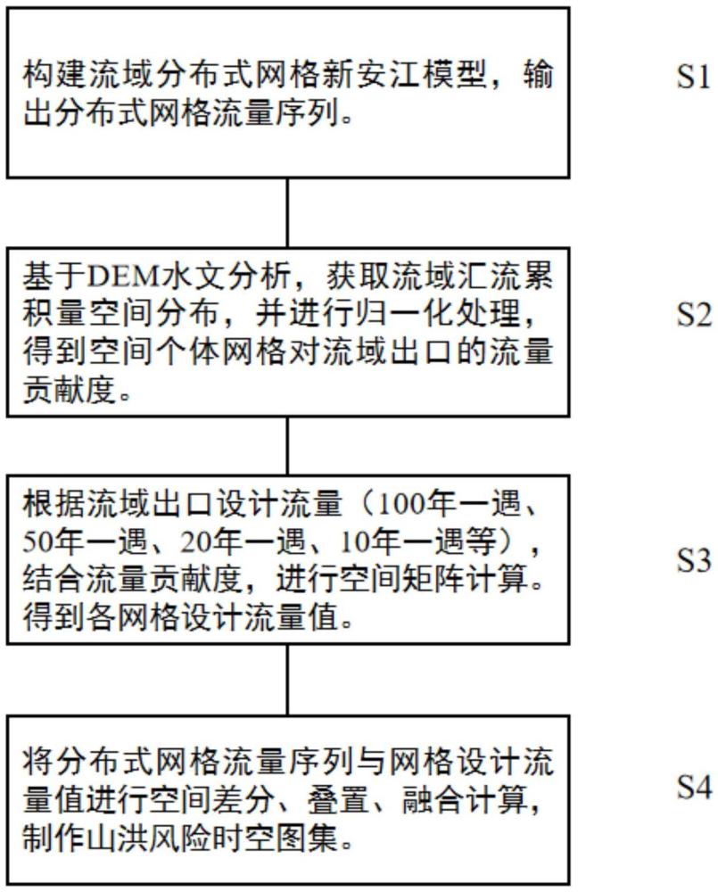 一种基于流量重现期的流域山洪风险分布式表达方法与流程