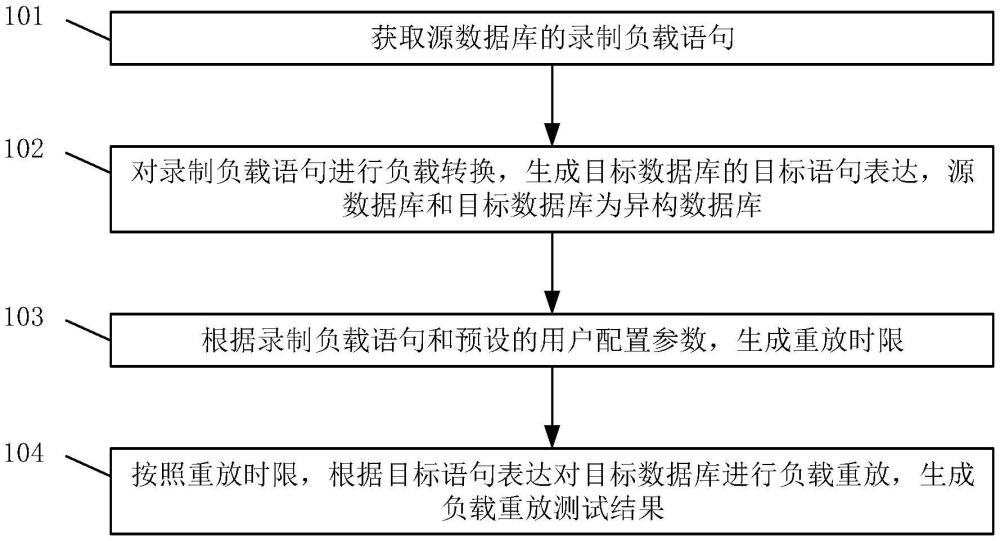 一种异构数据库间的负载重放测试方法和装置与流程