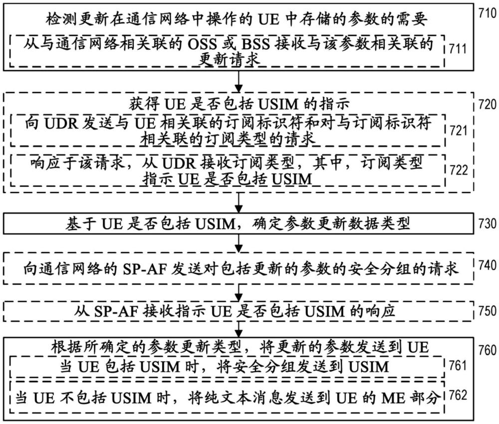 经由UE参数更新UPU过程的路由指示符更新的制作方法