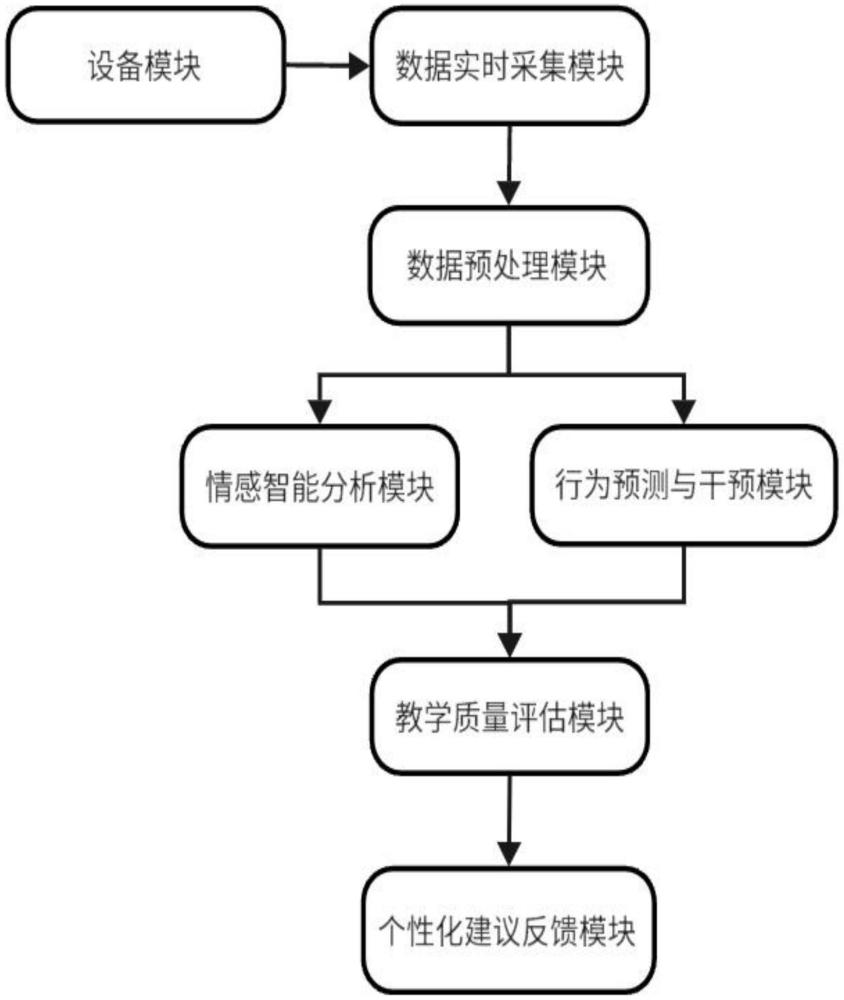 基于大数据分析的教学质量评估系统的制作方法