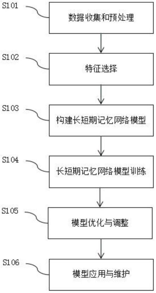 一种基于长短期记忆网络的DCM桩抗压强度预测方法与流程