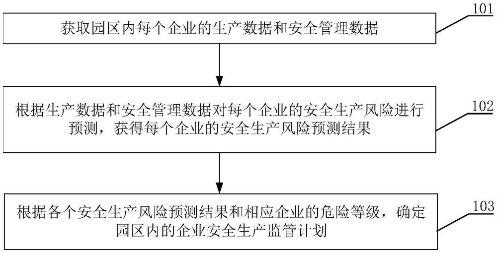 园区企业安全生产监管方法、装置、终端及存储介质与流程