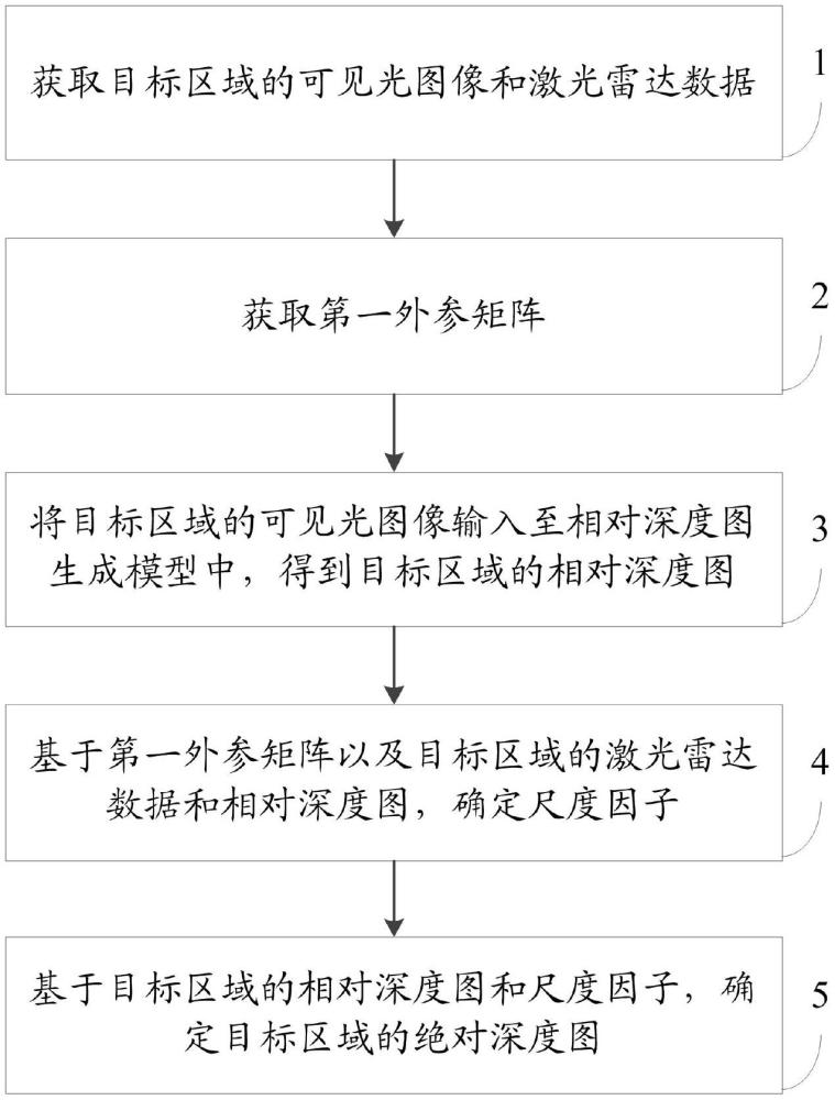 基于单目相机的绝对深度确定方法、装置、介质及产品