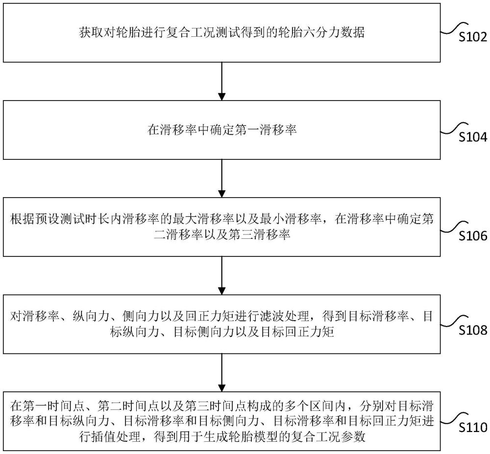 轮胎参数的确定方法及装置、非易失性存储介质与流程