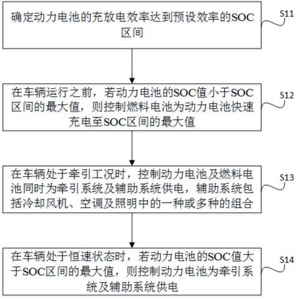 一种列车能量的管理方法、能量管理控制器及列车与流程