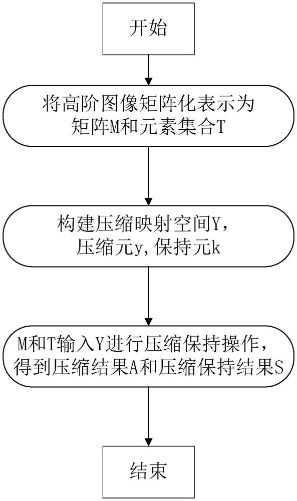 一种高阶图像的映射压缩保持方法