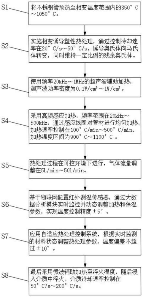 一种奥氏体不锈钢管热处理工艺的制作方法