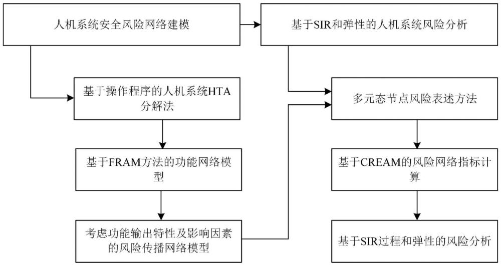 基于节点弹性评估的民机驾驶舱人机系统风险分析方法