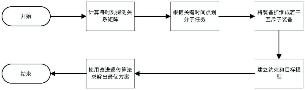 一种基于改进遗传算法的多传感器联合任务分配方法