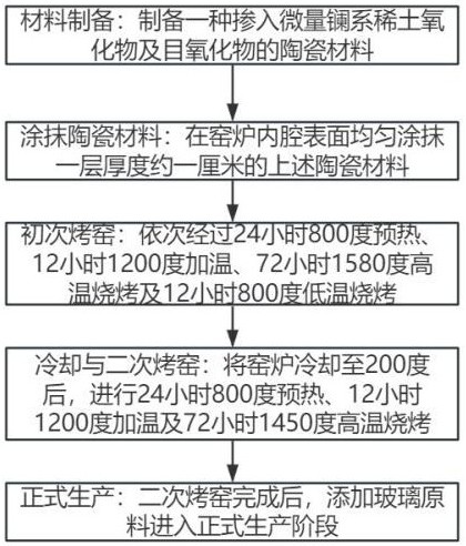 玻璃窑炉内壁防超高温内壳防护层的工艺的制作方法