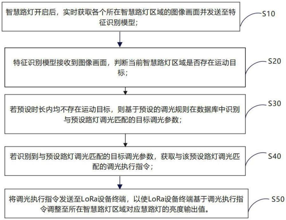 基于LoRa技术的城市智慧路灯节能控制方法以及系统与流程