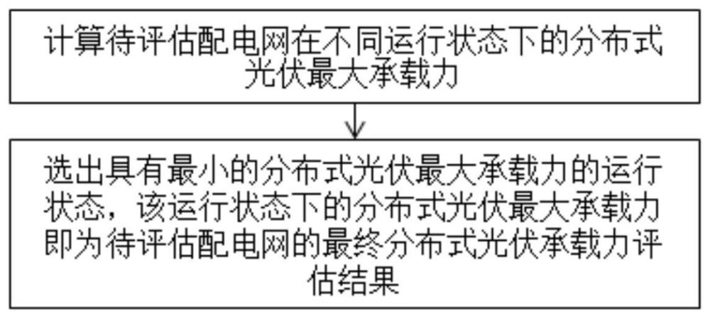 一种中压配电网分布式光伏承载力评估方法及系统与流程