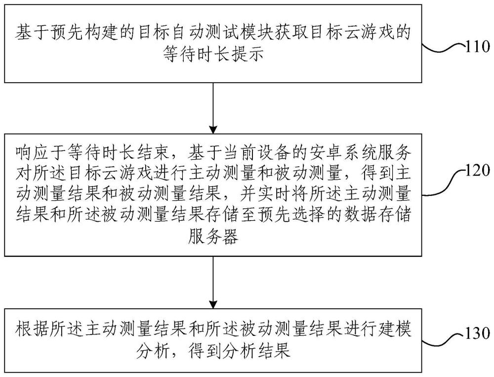 移动云游戏网络效率感知方法和装置