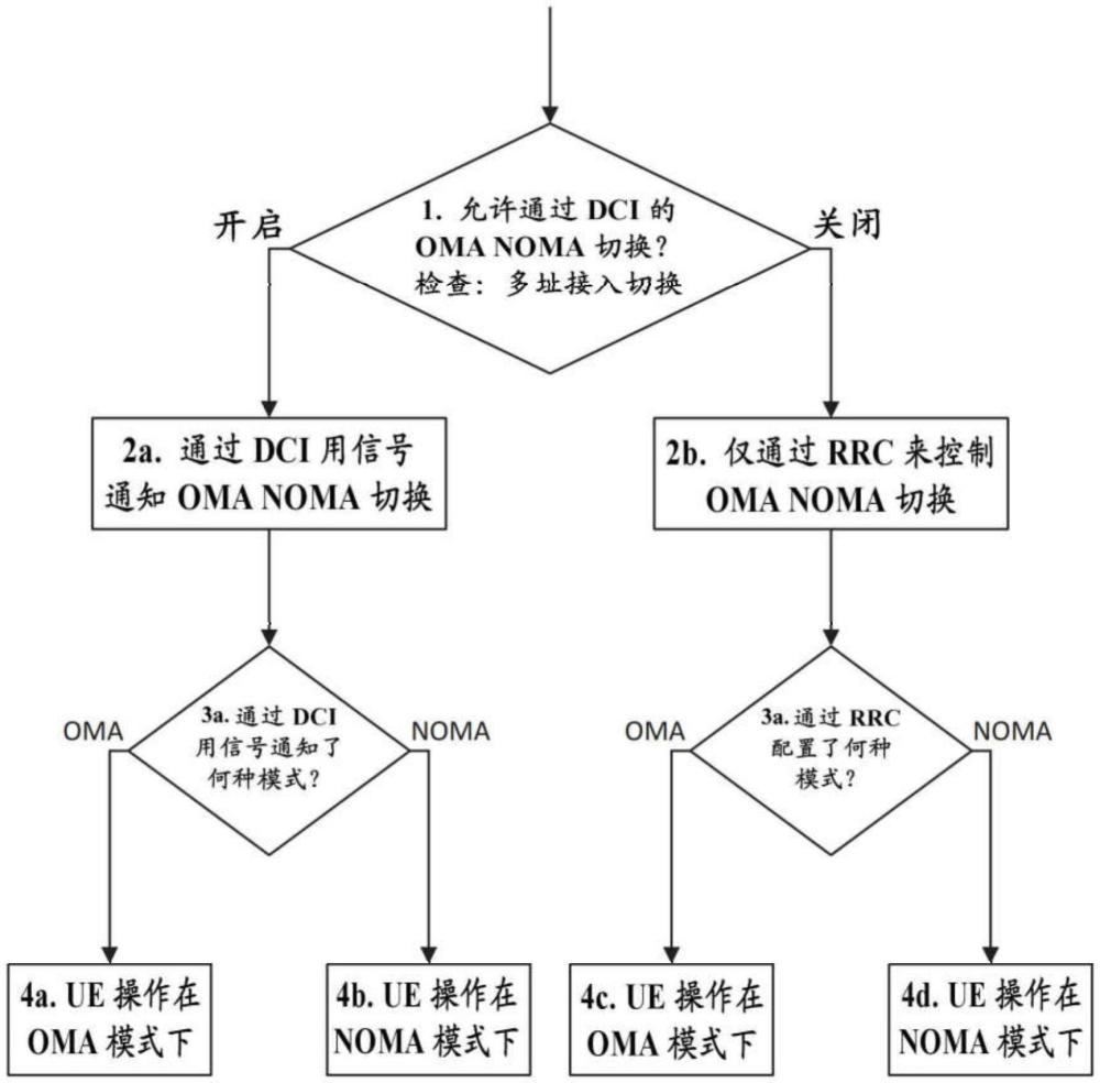 用于ULNOMA操作的配置和信令的制作方法