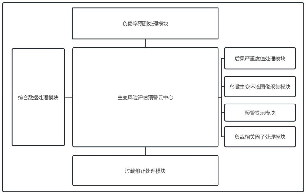 一种主变压器风险评估与过载预警系统的制作方法