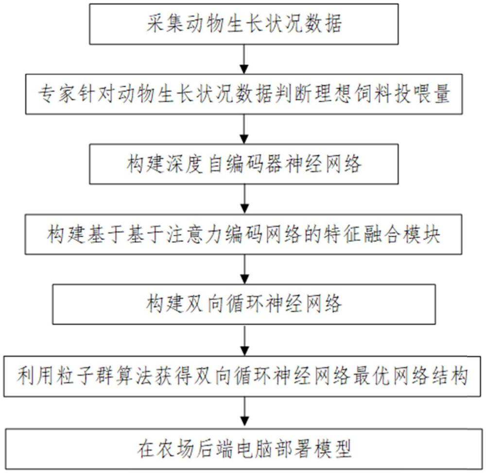 基于双向递归神经网络的饲料投放量预测及模型构建方法与流程