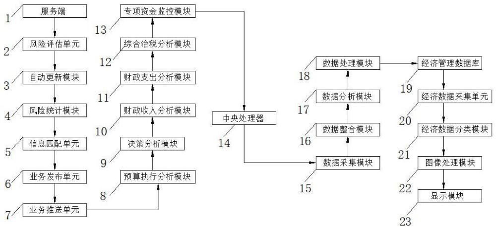 一种基于人工智能的行业经济数据分析系统