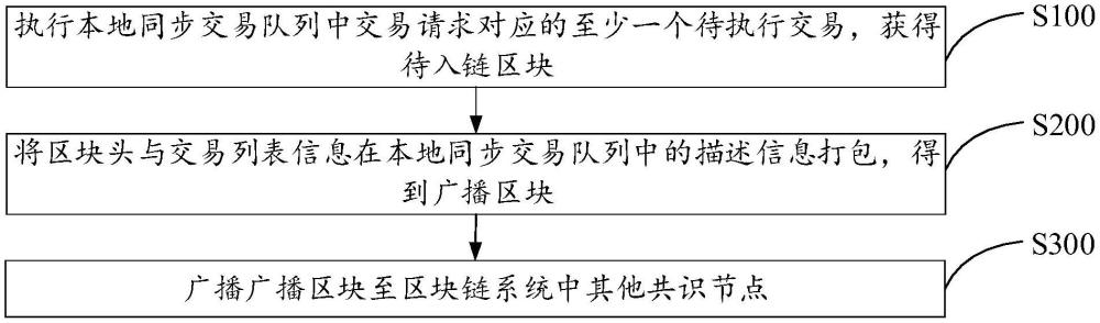 交易广播方法、区块链系统、共识节点、存储介质及产品与流程