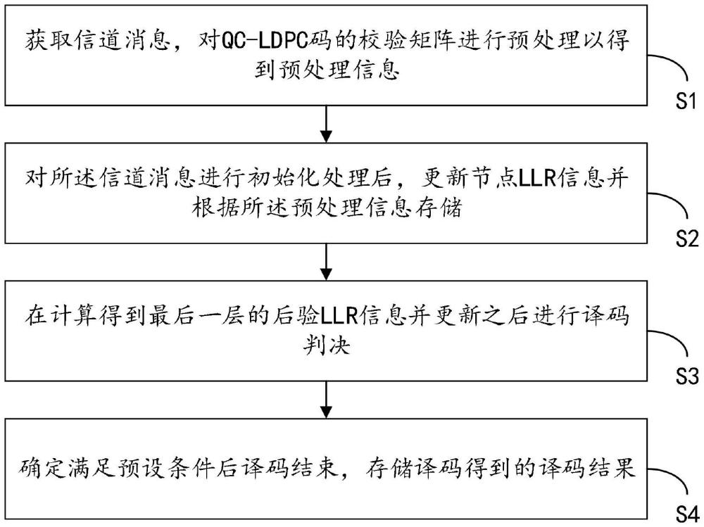 基于分层和积译码算法的FPGA实现方法、系统及介质