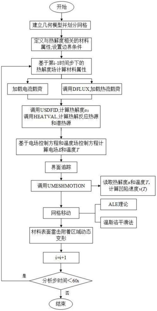 用于复合材料的雷击动态损伤仿真方法