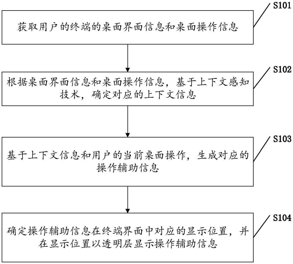 基于上下文感知的桌面操作辅助方法、装置、介质及设备与流程