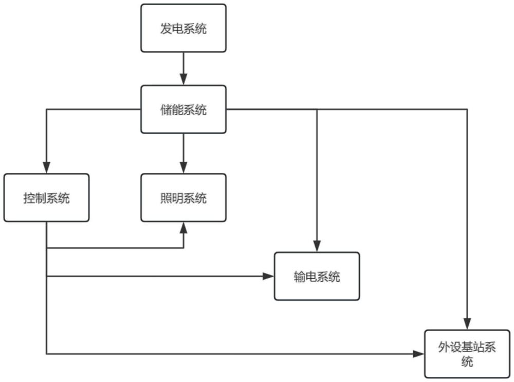 无人机自身发电储能供应系统的制作方法