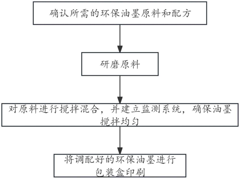 一种包装盒用环保油墨及其调配方法与流程