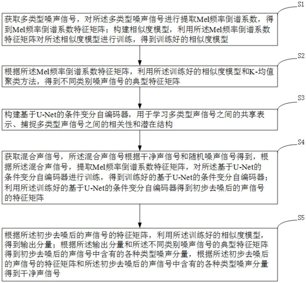 一种同时去除多类型噪声的方法及系统