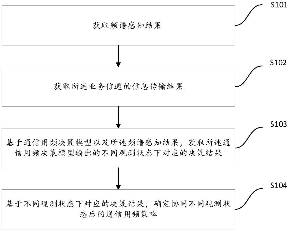 一种协同抗干扰通信方法及系统